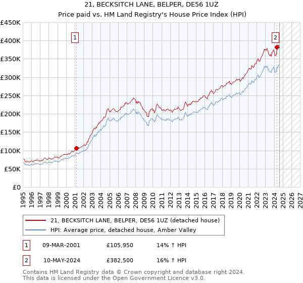 21, BECKSITCH LANE, BELPER, DE56 1UZ: Price paid vs HM Land Registry's House Price Index