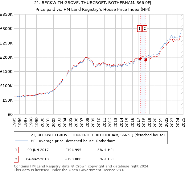 21, BECKWITH GROVE, THURCROFT, ROTHERHAM, S66 9FJ: Price paid vs HM Land Registry's House Price Index