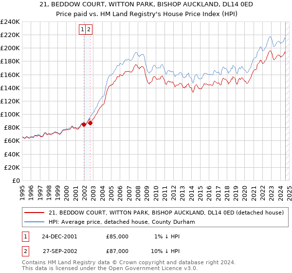 21, BEDDOW COURT, WITTON PARK, BISHOP AUCKLAND, DL14 0ED: Price paid vs HM Land Registry's House Price Index