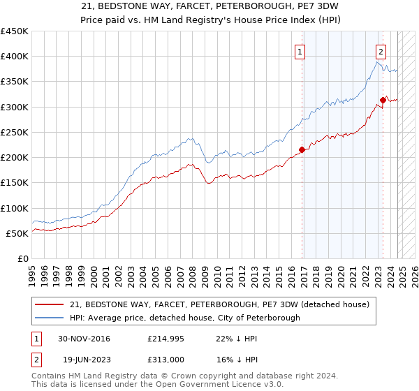 21, BEDSTONE WAY, FARCET, PETERBOROUGH, PE7 3DW: Price paid vs HM Land Registry's House Price Index