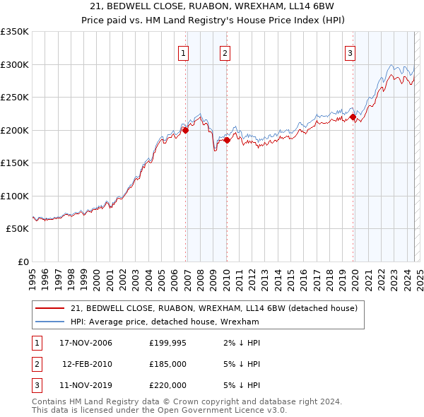 21, BEDWELL CLOSE, RUABON, WREXHAM, LL14 6BW: Price paid vs HM Land Registry's House Price Index