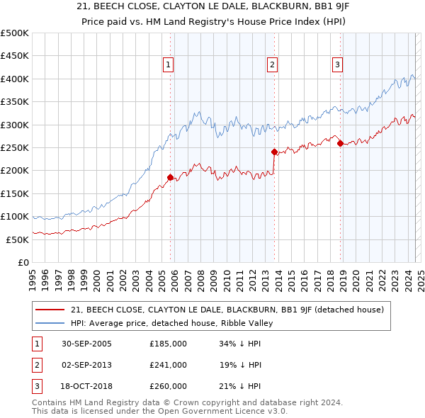 21, BEECH CLOSE, CLAYTON LE DALE, BLACKBURN, BB1 9JF: Price paid vs HM Land Registry's House Price Index