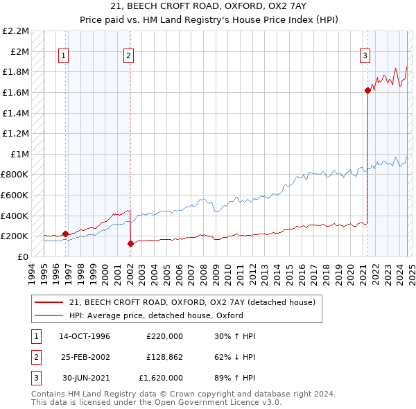 21, BEECH CROFT ROAD, OXFORD, OX2 7AY: Price paid vs HM Land Registry's House Price Index