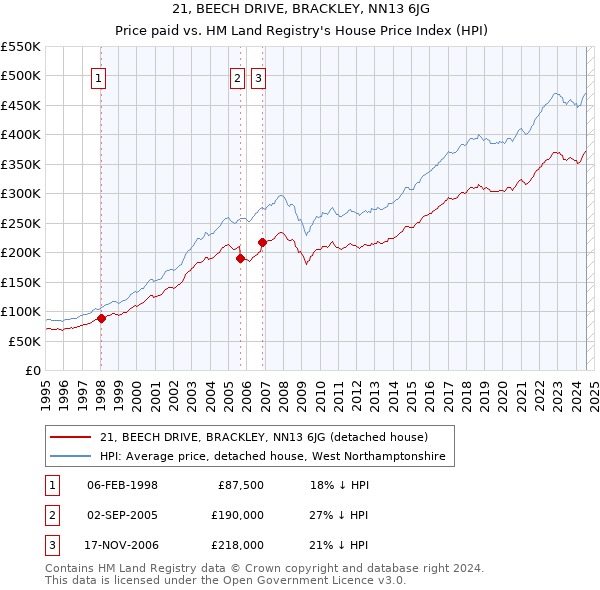 21, BEECH DRIVE, BRACKLEY, NN13 6JG: Price paid vs HM Land Registry's House Price Index