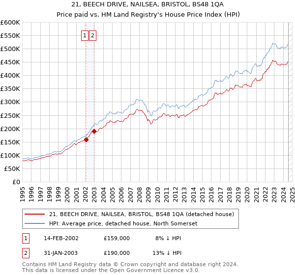 21, BEECH DRIVE, NAILSEA, BRISTOL, BS48 1QA: Price paid vs HM Land Registry's House Price Index