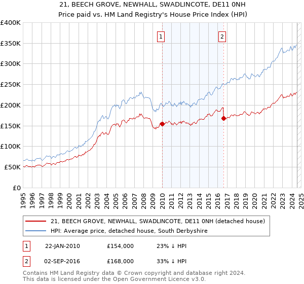 21, BEECH GROVE, NEWHALL, SWADLINCOTE, DE11 0NH: Price paid vs HM Land Registry's House Price Index