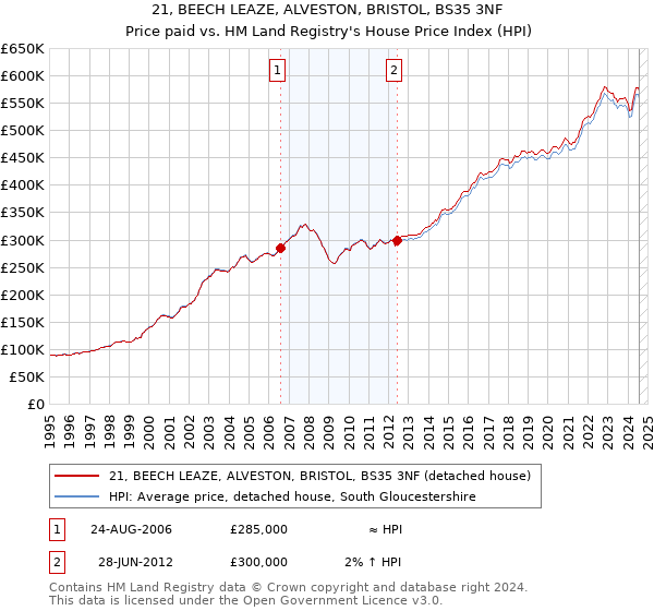 21, BEECH LEAZE, ALVESTON, BRISTOL, BS35 3NF: Price paid vs HM Land Registry's House Price Index