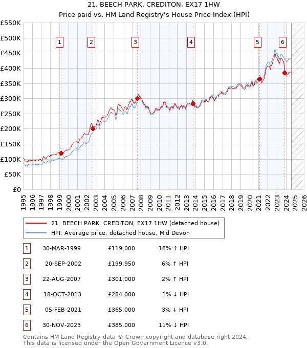 21, BEECH PARK, CREDITON, EX17 1HW: Price paid vs HM Land Registry's House Price Index