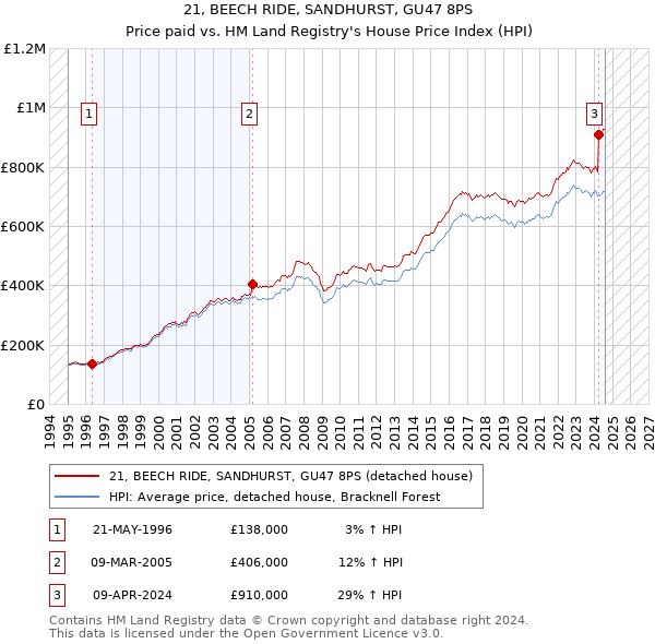 21, BEECH RIDE, SANDHURST, GU47 8PS: Price paid vs HM Land Registry's House Price Index