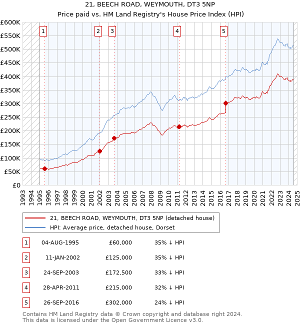 21, BEECH ROAD, WEYMOUTH, DT3 5NP: Price paid vs HM Land Registry's House Price Index