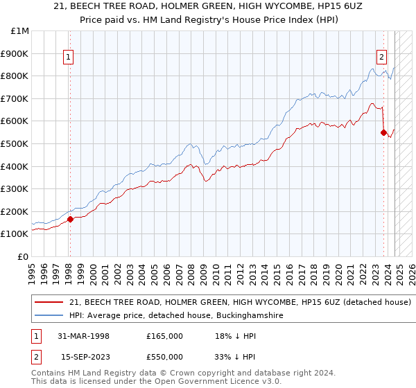 21, BEECH TREE ROAD, HOLMER GREEN, HIGH WYCOMBE, HP15 6UZ: Price paid vs HM Land Registry's House Price Index