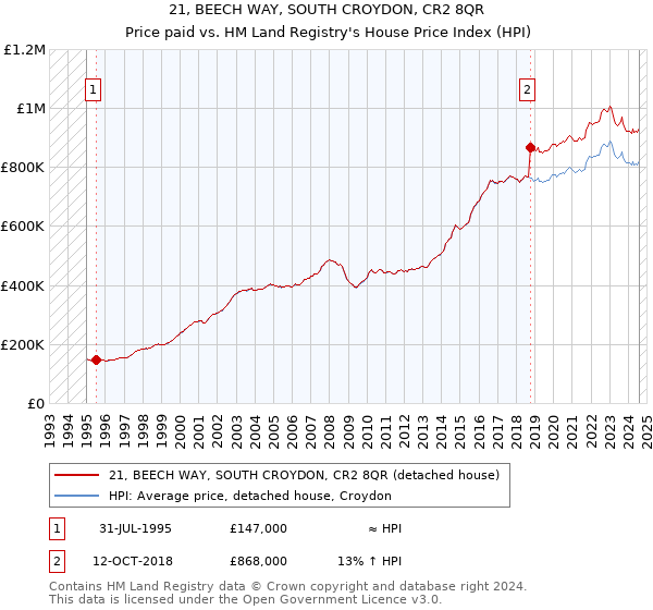 21, BEECH WAY, SOUTH CROYDON, CR2 8QR: Price paid vs HM Land Registry's House Price Index