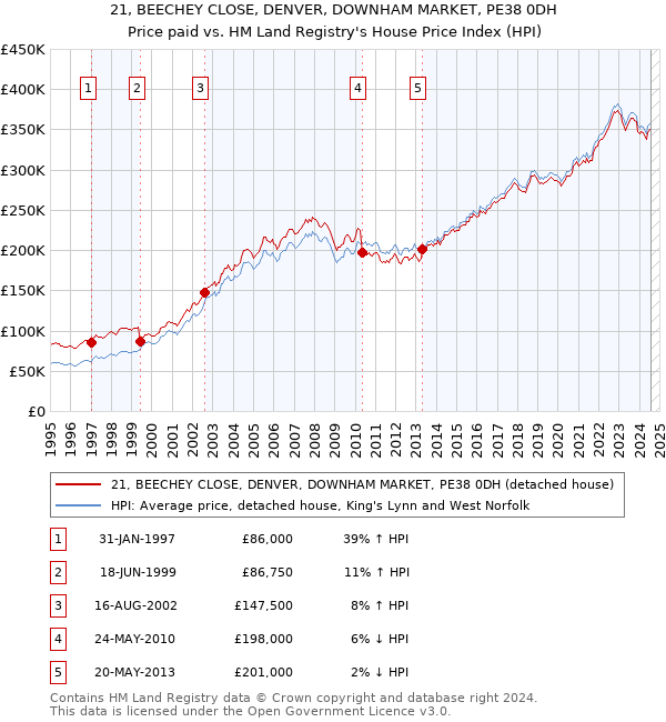 21, BEECHEY CLOSE, DENVER, DOWNHAM MARKET, PE38 0DH: Price paid vs HM Land Registry's House Price Index