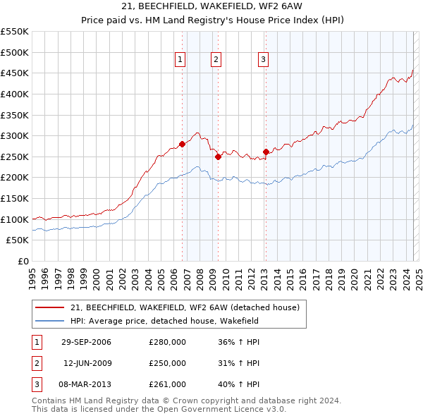 21, BEECHFIELD, WAKEFIELD, WF2 6AW: Price paid vs HM Land Registry's House Price Index