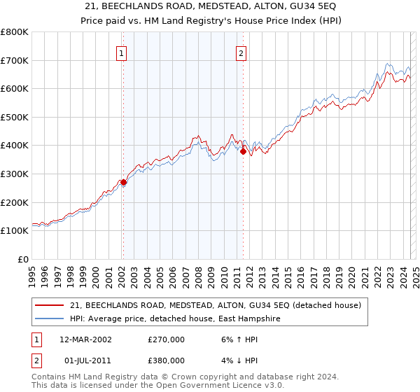 21, BEECHLANDS ROAD, MEDSTEAD, ALTON, GU34 5EQ: Price paid vs HM Land Registry's House Price Index