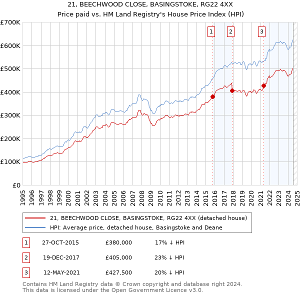 21, BEECHWOOD CLOSE, BASINGSTOKE, RG22 4XX: Price paid vs HM Land Registry's House Price Index