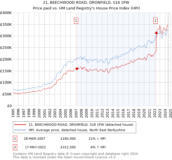 21, BEECHWOOD ROAD, DRONFIELD, S18 1PW: Price paid vs HM Land Registry's House Price Index