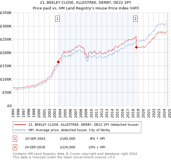 21, BEELEY CLOSE, ALLESTREE, DERBY, DE22 2PY: Price paid vs HM Land Registry's House Price Index