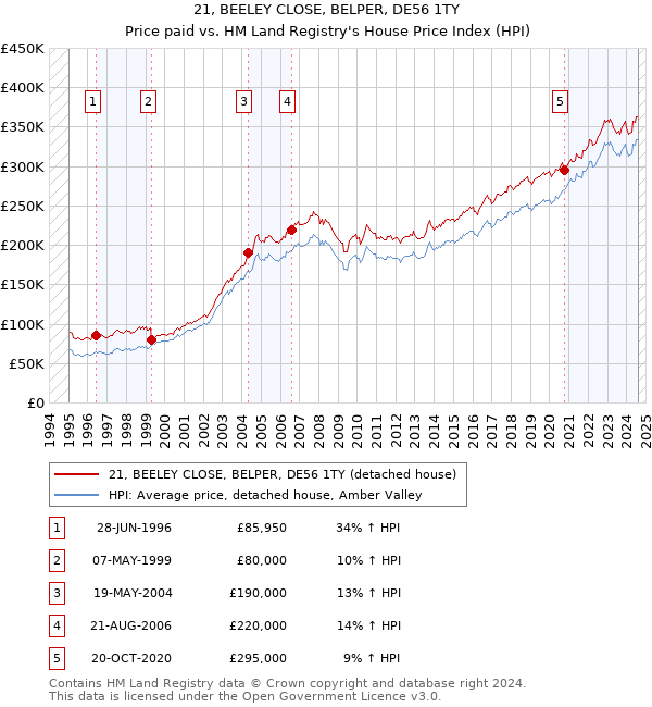 21, BEELEY CLOSE, BELPER, DE56 1TY: Price paid vs HM Land Registry's House Price Index