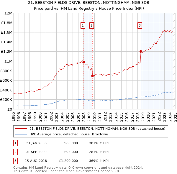 21, BEESTON FIELDS DRIVE, BEESTON, NOTTINGHAM, NG9 3DB: Price paid vs HM Land Registry's House Price Index