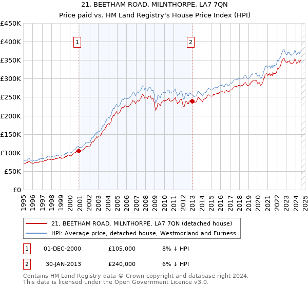 21, BEETHAM ROAD, MILNTHORPE, LA7 7QN: Price paid vs HM Land Registry's House Price Index