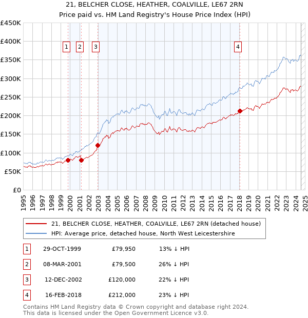 21, BELCHER CLOSE, HEATHER, COALVILLE, LE67 2RN: Price paid vs HM Land Registry's House Price Index