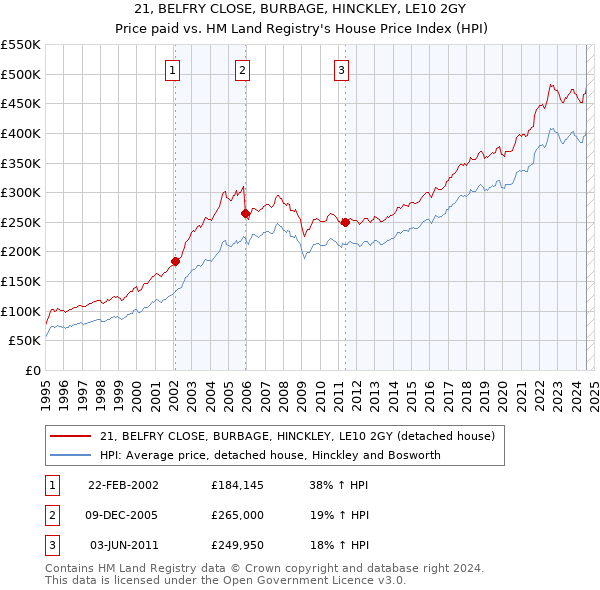 21, BELFRY CLOSE, BURBAGE, HINCKLEY, LE10 2GY: Price paid vs HM Land Registry's House Price Index