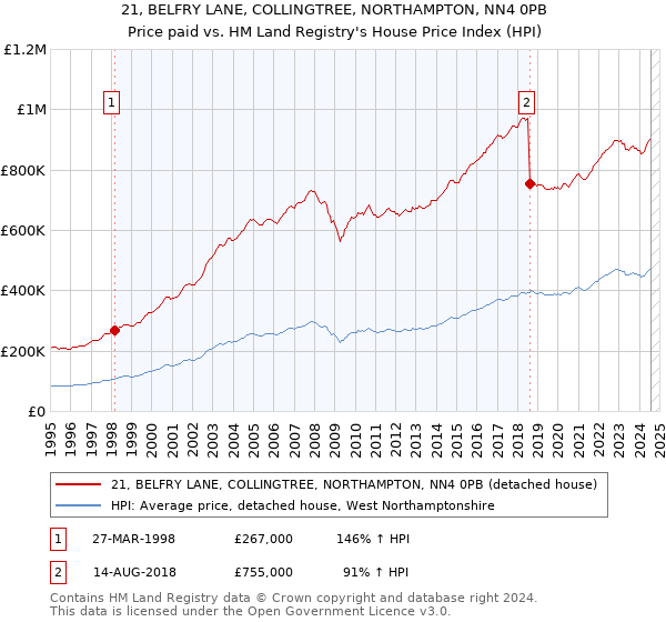 21, BELFRY LANE, COLLINGTREE, NORTHAMPTON, NN4 0PB: Price paid vs HM Land Registry's House Price Index