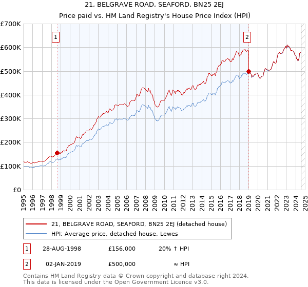 21, BELGRAVE ROAD, SEAFORD, BN25 2EJ: Price paid vs HM Land Registry's House Price Index