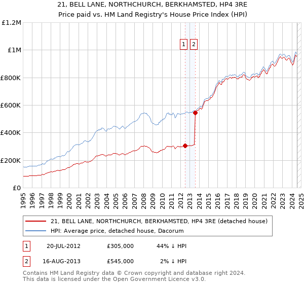 21, BELL LANE, NORTHCHURCH, BERKHAMSTED, HP4 3RE: Price paid vs HM Land Registry's House Price Index