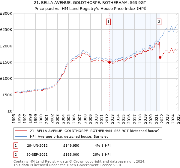 21, BELLA AVENUE, GOLDTHORPE, ROTHERHAM, S63 9GT: Price paid vs HM Land Registry's House Price Index