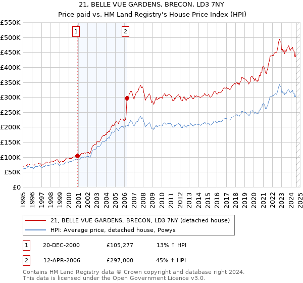 21, BELLE VUE GARDENS, BRECON, LD3 7NY: Price paid vs HM Land Registry's House Price Index