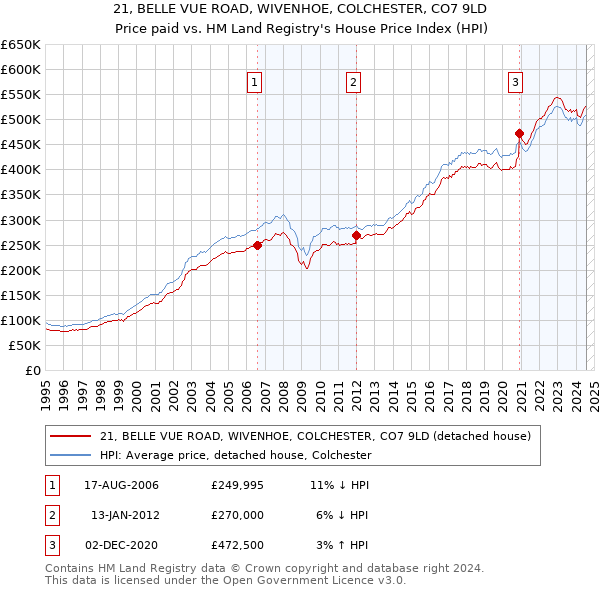 21, BELLE VUE ROAD, WIVENHOE, COLCHESTER, CO7 9LD: Price paid vs HM Land Registry's House Price Index