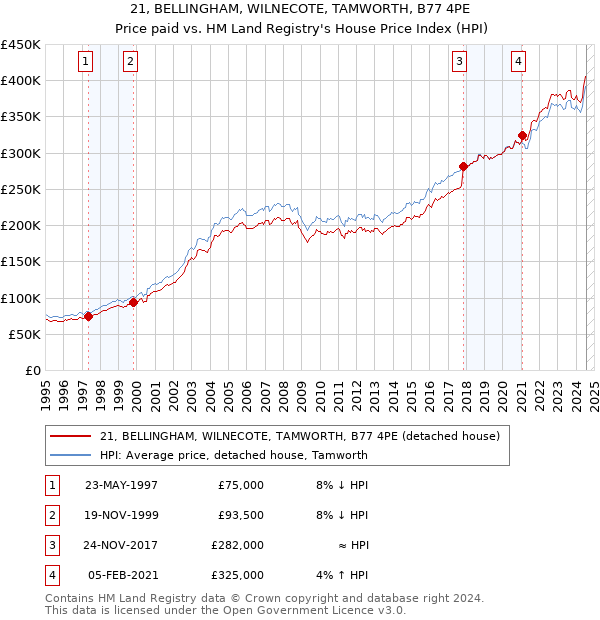 21, BELLINGHAM, WILNECOTE, TAMWORTH, B77 4PE: Price paid vs HM Land Registry's House Price Index