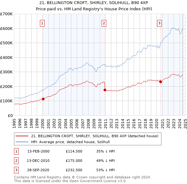 21, BELLINGTON CROFT, SHIRLEY, SOLIHULL, B90 4XP: Price paid vs HM Land Registry's House Price Index