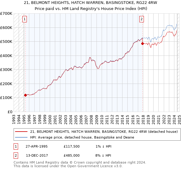 21, BELMONT HEIGHTS, HATCH WARREN, BASINGSTOKE, RG22 4RW: Price paid vs HM Land Registry's House Price Index