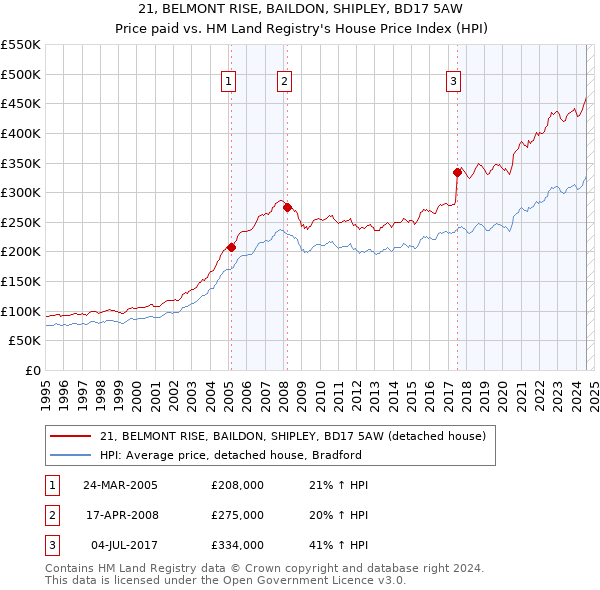 21, BELMONT RISE, BAILDON, SHIPLEY, BD17 5AW: Price paid vs HM Land Registry's House Price Index