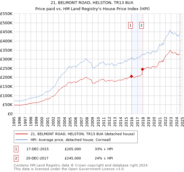 21, BELMONT ROAD, HELSTON, TR13 8UA: Price paid vs HM Land Registry's House Price Index