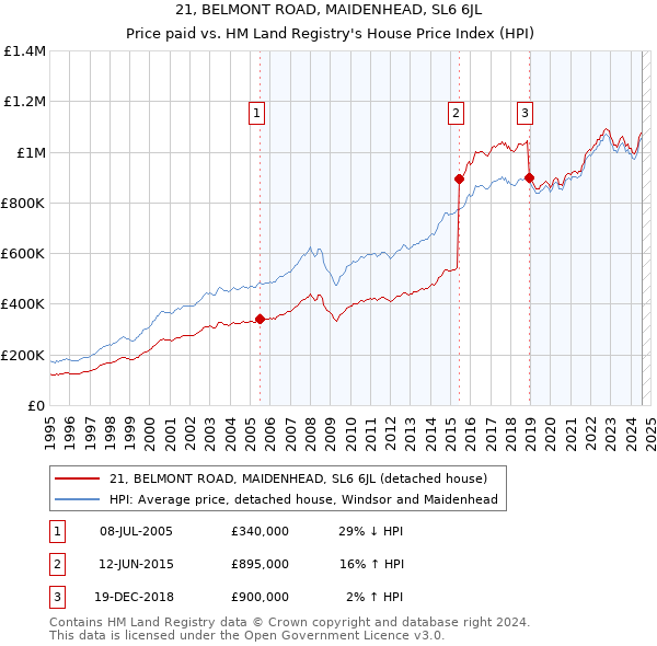 21, BELMONT ROAD, MAIDENHEAD, SL6 6JL: Price paid vs HM Land Registry's House Price Index