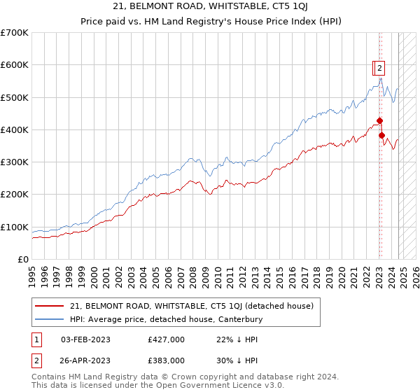 21, BELMONT ROAD, WHITSTABLE, CT5 1QJ: Price paid vs HM Land Registry's House Price Index