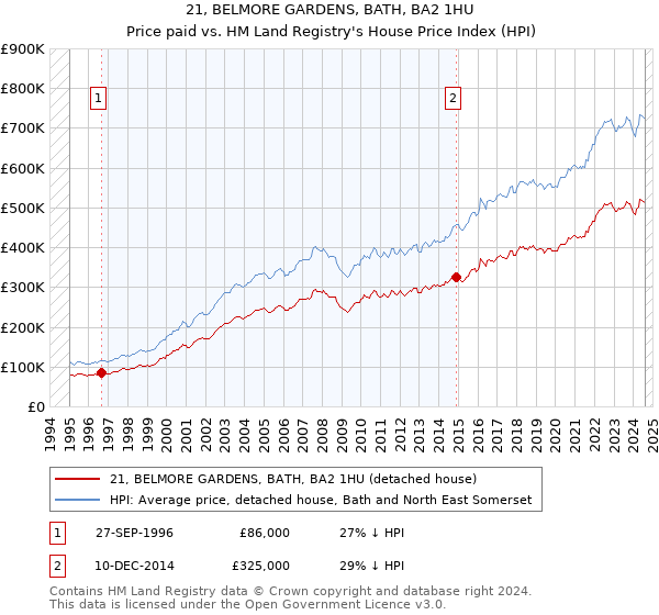 21, BELMORE GARDENS, BATH, BA2 1HU: Price paid vs HM Land Registry's House Price Index