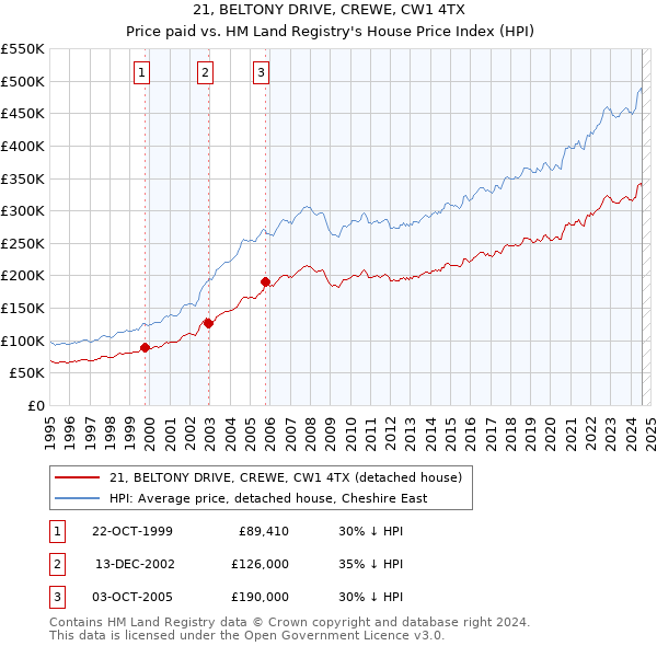 21, BELTONY DRIVE, CREWE, CW1 4TX: Price paid vs HM Land Registry's House Price Index