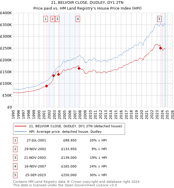 21, BELVOIR CLOSE, DUDLEY, DY1 2TN: Price paid vs HM Land Registry's House Price Index