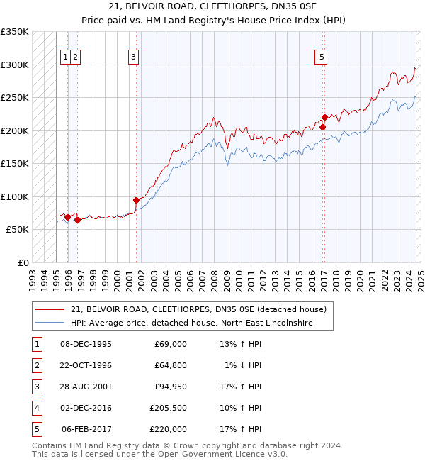 21, BELVOIR ROAD, CLEETHORPES, DN35 0SE: Price paid vs HM Land Registry's House Price Index