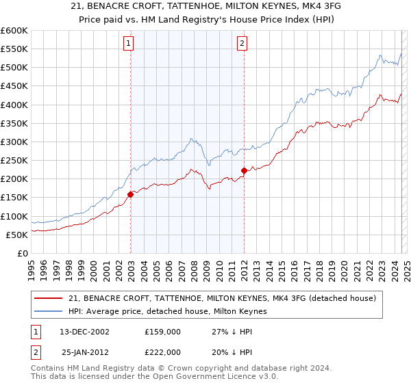 21, BENACRE CROFT, TATTENHOE, MILTON KEYNES, MK4 3FG: Price paid vs HM Land Registry's House Price Index