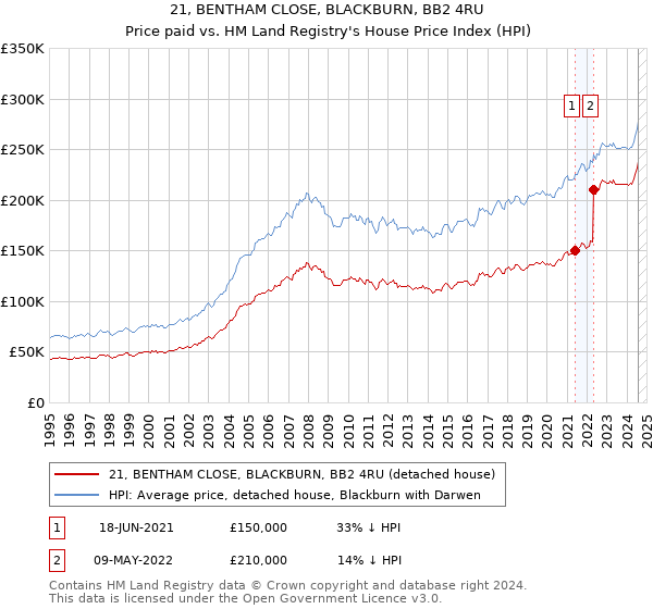 21, BENTHAM CLOSE, BLACKBURN, BB2 4RU: Price paid vs HM Land Registry's House Price Index