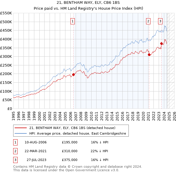 21, BENTHAM WAY, ELY, CB6 1BS: Price paid vs HM Land Registry's House Price Index