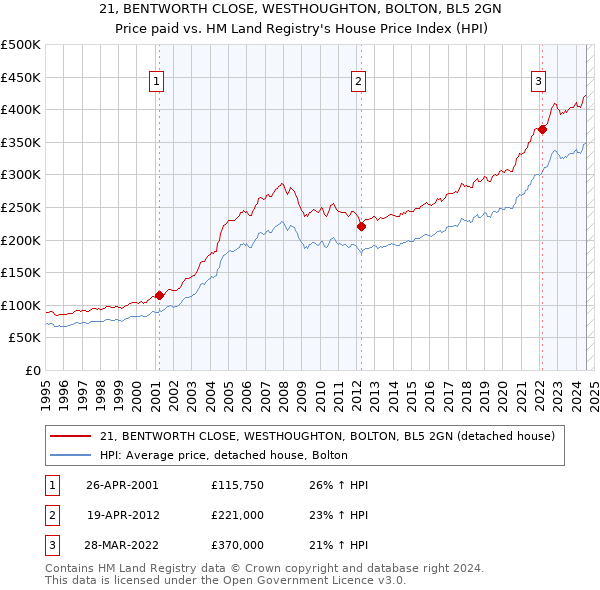 21, BENTWORTH CLOSE, WESTHOUGHTON, BOLTON, BL5 2GN: Price paid vs HM Land Registry's House Price Index