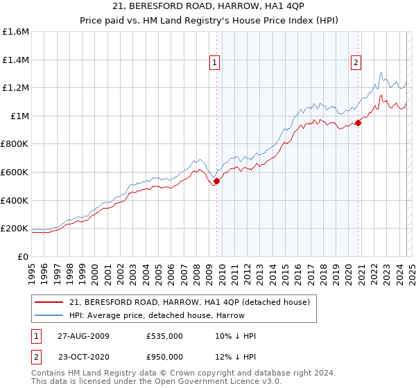 21, BERESFORD ROAD, HARROW, HA1 4QP: Price paid vs HM Land Registry's House Price Index