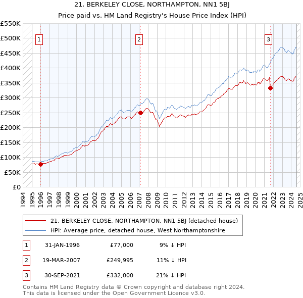 21, BERKELEY CLOSE, NORTHAMPTON, NN1 5BJ: Price paid vs HM Land Registry's House Price Index